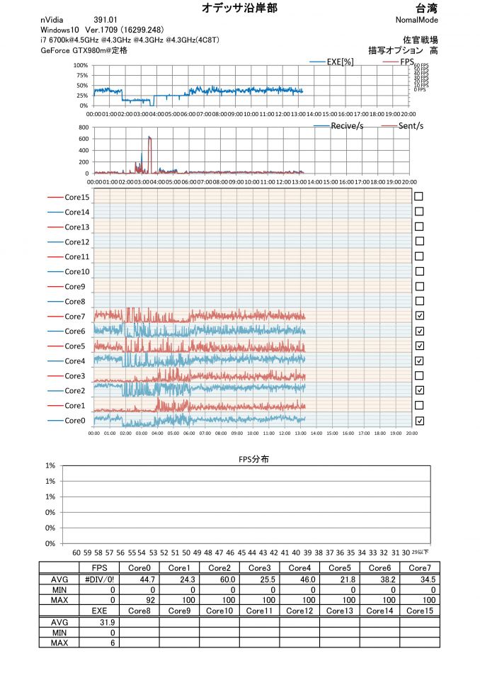 台湾　オデッサ沿岸部　データが届かず止まってしまう貴重なデータ　Googleのspeedtestだと下り0.22Mbps　上り15Mbps