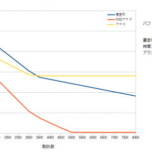 その反比例のグラフは定義域間違っとるよ。閾値超えるような敵は水地獄で出てこないんでね。裏室町の方が軽くてDPS高くて射程が長くて攻撃対象が多い、水地獄で1体目に(絢爛)アラゴ使う理由ねーぞ。まあ持ってない人は使えんけどな。