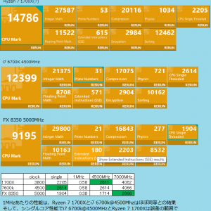 PerformanceTestを利用した「Ryzen 7 1700Xとi7 6700k@4500MHz及びFX8350」の比較