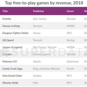 2018年の基本無料ゲー売上ランキング（フォートナイト＄2.4B→24憶ドル）。TPSゲームはアバター売れるんだからガンオンもいけるいける