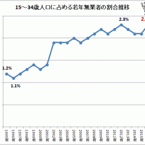 ウソつけ、そんなにNEETいねーぞ。2.3％だから、1000人ログインしてたらNEETは23人程度だぞ。