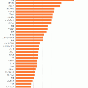 物価が違うといってもこれは…