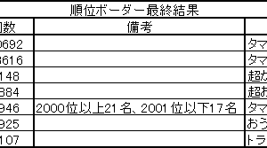 順位ボーダー最終結果　2018.03.19