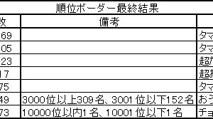 順位ボーダー最終結果　2019.02.25　2+