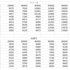 1.7倍ぐらい。