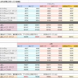 杖などで耐性ダウン+20%が常に付与されている場合の表です。