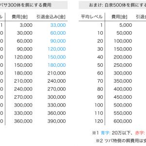 育成期間らしいのでツバサの餌効率載せとく。ちなみに経験値はツバサ300体＝ツバ特1体、引退なら金100(300体で金3万)貰える。餌費用はレベル次第なので平均Lv.50に300体与える場合、金18万(=500*300+3万)でツバ特買うのと同程度の効率になる。平均レベル別は画像参照。つまるところレベル低いうちは面倒でもツバサ消化しよう。一応高レベルでも売店ツバ特よりお得。※白泉は適当にあげてると損する