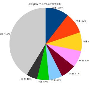 金図ゲットするのに回す回数(当てた時点で撤退)