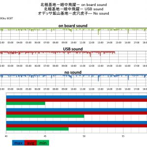 音源によるFPSに違いは出るのか!?