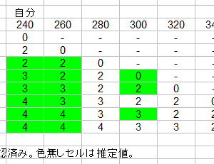 コスト差ボーナス実測＆推定値。やっぱりヅダがナンバーワンなんやなって。