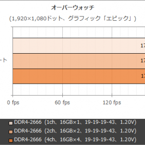 1ch、2ch、4chでfpsは1%程度しか差がない