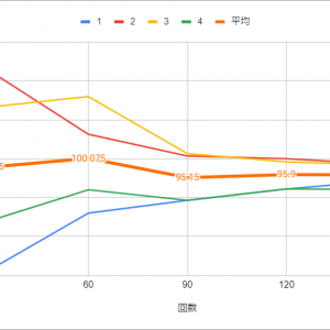 おみくじで霊力がどれくらい回復するかの記録をまとめてみた。一番左が１で一番右が４。それぞれの場所で150回ずつです。平均するとだいたい96に収束しているから、おみくじを引く場所で違いはなさそうという結果でした。