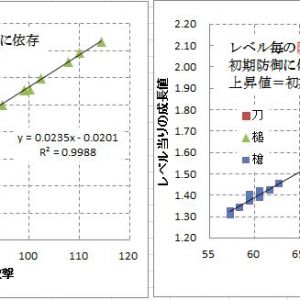 攻撃・防御成長率 vs 初期攻撃・防御