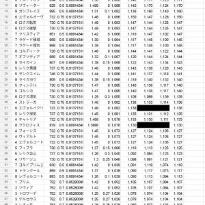 敵レベル75でSl以外の期待値順（弱点属性、特効含む）