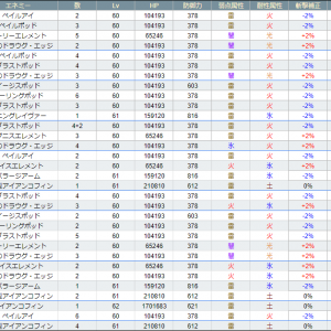 BAの敵とそれ以外の敵の区別がつかない人向けに(ΦωΦ)BA1はとりま黒と赤と緑のポッド狙っとけ。あと茶色のデカいの。浮いてる剣と目玉は無視。BA2はデカいのと水色のエレメントと目玉。BA3はクリーム色の剣と黒と赤と緑のポッドとホーリー。青とたまに赤の剣が着いて来るが無視。BA4はデカいのと水色のエレメントと青の剣。