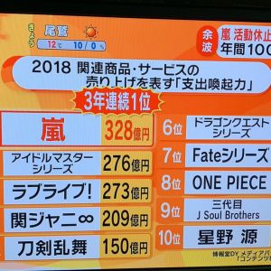 これが最新の集金ランキング。もはやガンダムのガ字もないな。でもバンナムは安泰と・・・