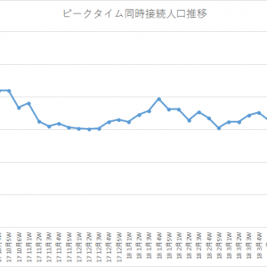 CCA直後は5週連続下降してるみたいだけど、UCの運命やいかに？