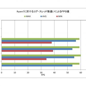 Ryzen7でコア・スレッド違いでのFPS値