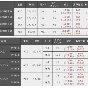 上がバウ(コスト320)で下がテトラ(360)。ロックもDPも威力も何もかも劣化で、ちなみに連射速度もテトラのは1段階どころか2段階下。DPSはともにビムシュとするとほぼ2倍差がある。ほんとひで