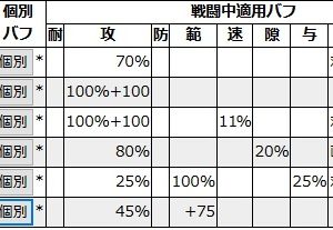 小峯にウィンザー改、他は各自の計略使った最強クラスと並べたらこうなる。1回分身すればトータルダメージは上回るし2回分身すれば更に引き離す。結局一番大事なのはウィンザーがいるかどうかで、逆に言えばウィンザーさえいれば最強の火力バラマキになる