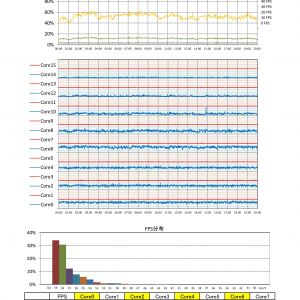 Ryzen7 1700@4.0(8C16T)での物理コアのみ使用データ