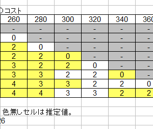 コスト差ボーナスについて、だいたい合ってるだろう表ができたので展開。