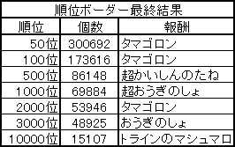 順位ボーダー最終結果　2018.03.19