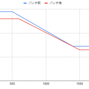 距離が伸びても拡散するから意味ない云々の意見がたまに見られるね。勘違いしてる人のために適当に書いたやつだけどパッチ前後の距離減衰グラフ置いておくよ。見てわかる通り減衰距離が伸びてもパッチ前のタイミングより威力が上がることは無いんだ。残念だね。