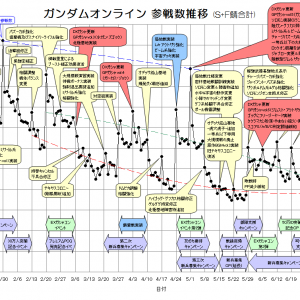 ろだから拝借。ガンオン運営がまっっっったく調整能力がないのがわかるグラフ。ただ撒き餌ばらまいて生きながらえてただけ