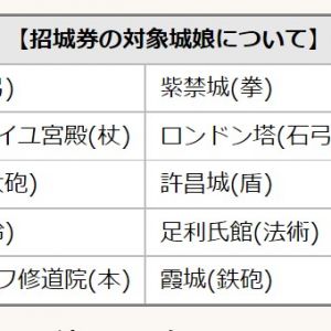 育成祭パックこの中から未所持が出るのか。金鯱・大宰府・一番下段のうちのどれか来たら個人的にあたりだけどこういうのって未所持のうち一番いらない子が来そうな気がして仕方ない。尚使用期限無し