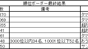 順位ボーダー最終結果 2018.12.25