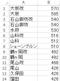 こうして歌舞の最終範囲整理してみると大坂との範囲差は圧倒的だな。範囲で追いつこうとしたら１回巨大化するごとに自分の範囲を+12(施設込で考えると+13)しなきゃいけない。範囲+80の特技持つマエカナみたいな前例もいるにはいるがちょっと無茶だろうな。範囲は諦めて他の要素で大坂とバランス取るのを考えるべきだと思う。