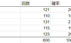 おまけで600回時点の各運勢の発生回数です。おそらくもっと続けていけば全て20%になると思います。