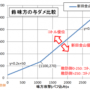 大変お恥ずかしい。仰る通りで、最初グラフ描いたときは低防御の雑魚なんてどうでも良いだろｗと防御マイナス突き抜けを無視していたのですが、作り終わってから完全に忘れて相撲はどっちが効くか？みたいなこと考えておりました。修正しましたが、指月との比較が変わりすぎで酷い。ちなみに被ダメ比較の図は変わりません。(流石に最低保証は無視してます)