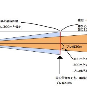 射程距離を伸ばすと、集弾率も良くなるのを図解するとこんな感じ。数値はあくまでも仮定なので、見た目がおかしいとかいう突っ込みは無しで。