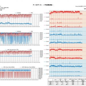 10数秒毎にメモリクロックが300MHzに落ち込んでいる。軽めのベンチマークを同時起動しています。