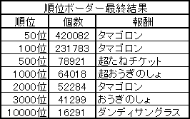 順位ボーダー最終結果 2018.07.23 2