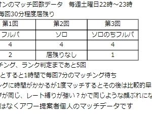 今週もありますランクドミニオンアワー。7/21 22時～23時。私のマッチデータをまとめました。試合時間は5分～15分ぐらいあるのであくまで平均です。