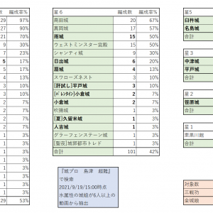 youtubeとニコニコ動画の武神超難での城娘の採用率の統計を取ったので良ければ参考にしてください。レイアウトはまとめサイトに取り上げられていたものを真似しました。集計は私が手作業で行ったので、一応細かくチェックを入れましたが間違いがあるかもしれません。