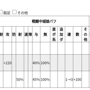 上にステ表が出てるLv90で合わせたらDPSはこんなもん（コンシェル→嫁敦賀に相当）