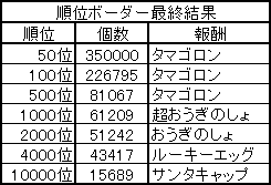 キャラバン連盟指令（2017.12.19）順位ボーダー最終結果