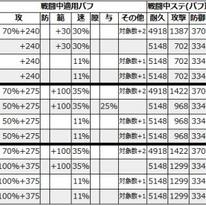 現実的な範囲でバフ乗せて（地形補正は抜き）同じく最強クラスと言われるロンドンと比較。彦根大坂だと分身2でロンドン並み。モンサン竜宮の水パだと分身1でロンドンと互角。ウィンザーさえいれば分身1でロンドンを超える。実際は地形補正もかかるので、このバフ構成だと平ではロンドンに遠く及ばないし平山と水ならロンドンを軽く超える。ただし自分に計略投げるだけのロンドンより気の消費はかなり増える。