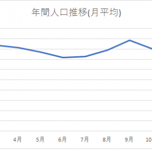 年間人口推移