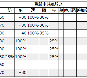 上から未改築彦根+未改築アタッカー、改築彦根+未改築アタッカー、未改築彦根+改築アタッカー。江戸はあまり火力が伸びてないように見えるけど継続/CTが彦根改築の場合は25秒/32.5秒、江戸改築の場合は30秒/31.5秒かつ攻撃対象が更に+1で段違い。別にアタッカーは江戸やアラゴじゃなくてもいいけど果たして初心者にノーマル彦根の改築優先の選択肢はあるのか？主砲とその他の攻撃頻度の差は考慮してね。