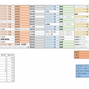 需要があるか分かりませんが、花嫁シャンティイ城とアラゴネーゼ城が編成されていないケースもまとめてみました。この前言い忘れていましたが、動画投稿者の皆様には感謝申し上げます。ところで、お聞きしたいのですがニコニコ動画に投稿した動画の概要欄にこのページのURLを貼り付けても大丈夫でしょうか？