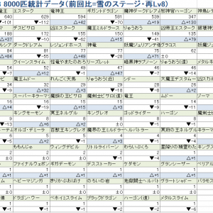 街道/イビルズブレインR Lv8 8000匹統計データ