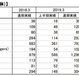 昨日発表された最新のバンナム売り上げ。これ潰すのは無理やろ・・・