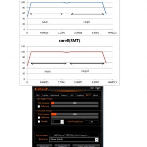 Ryzen7 2C2TでのCPU-Zベンチ結果・・・結果は妥当、でもCPUの使用率がおかしいよ？なんで、シングルベンチで両コア動いてる？？？