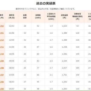 電気代か。。ゲーミングPC以外電力食うもんが無いせいか、毎月ワイの部屋の電気代は安いぞ？ほぼ1000円台。夏はエアコン使うから高くなるがな