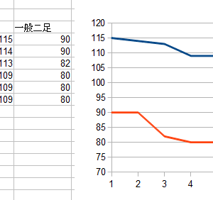 ブースト性能について、高度維持しか改善されてないって書いてあるけど、実際測ったら速度維持も通常２足型より良好だった。百式ブーストかなコレ。（速度あわせた他機体測るの面倒だったんで、グラフの形だけ参照して欲しい）